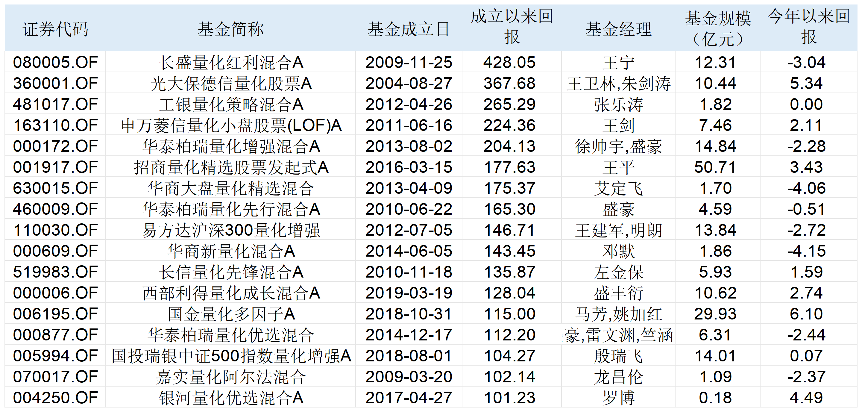 表：截至4月29日，成立以来回报率超100%的公募量化产品明细 来源：Wind 界面新闻整理