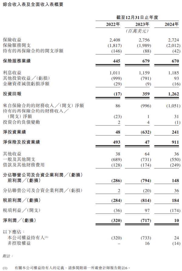 专业股票配资开户 富卫集团四闯港股IPO：通过私募股权融资及次级债“续命” 勉强扭亏背后财务表现仍欠佳